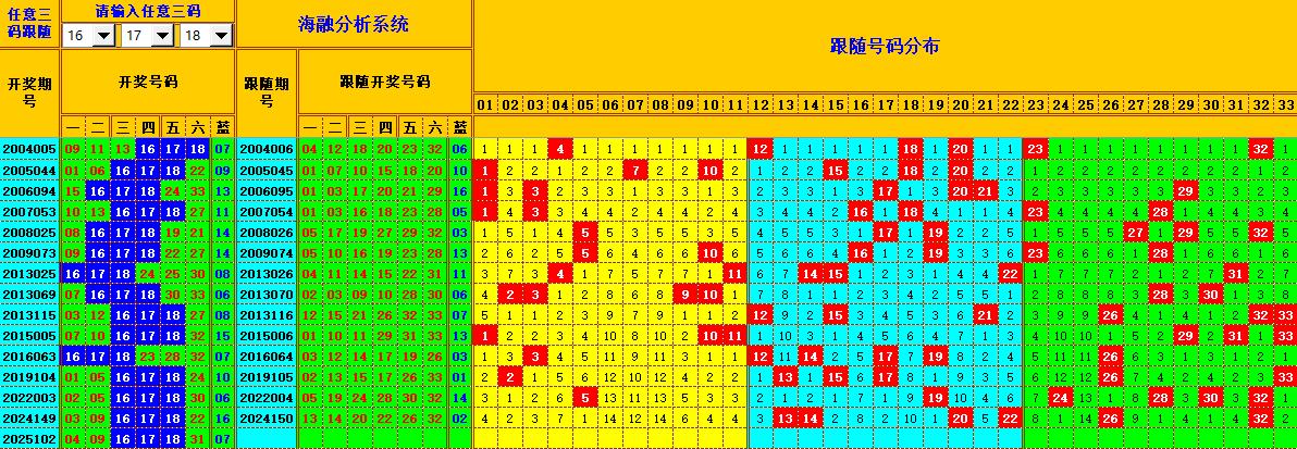 双色球第2025103期海融看图说号之双色遗漏分析(资深达人)