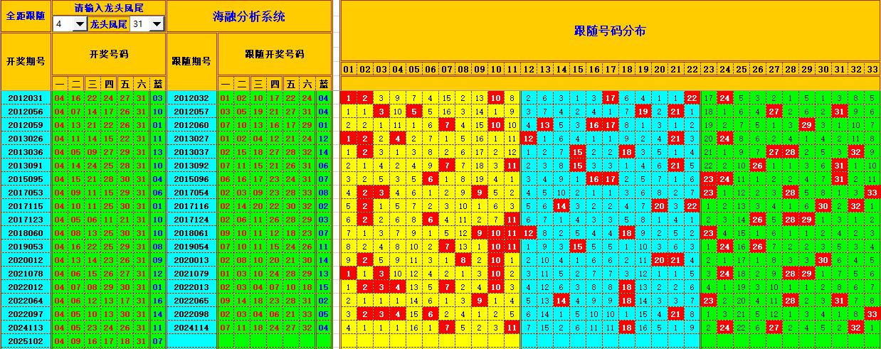 双色球第2025103期海融看图说号之双色遗漏分析(资深达人)