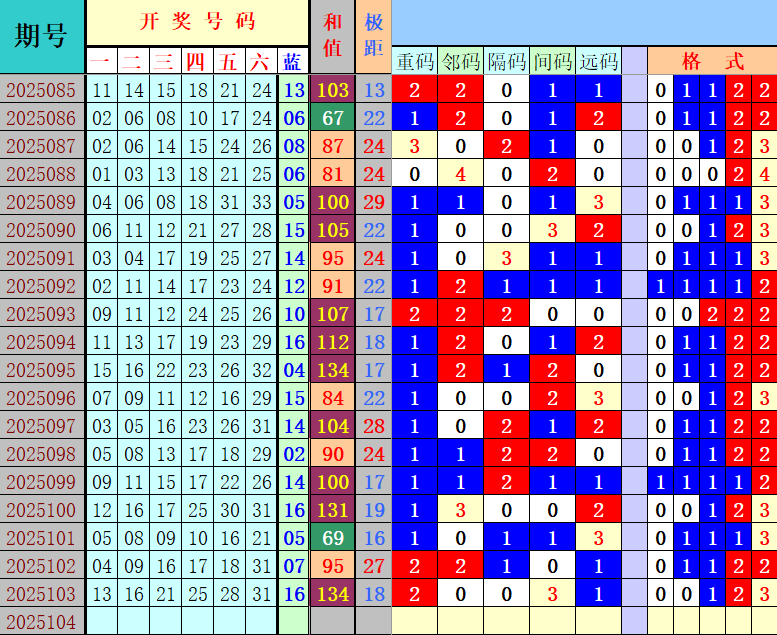 双色球第2025104期4两搏千金定位遗漏分析推荐（4两出品必属精品）