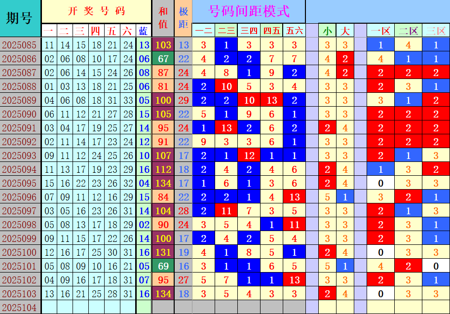 双色球第2025104期4两搏千金定位遗漏分析推荐（4两出品必属精品）