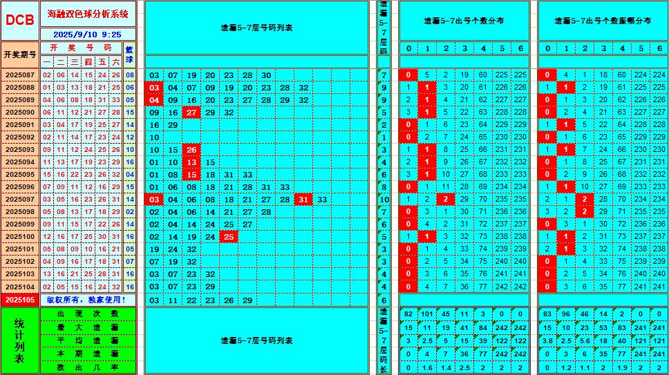 双色球第2025105期海融看图说号之双色遗漏分析(资深达人)