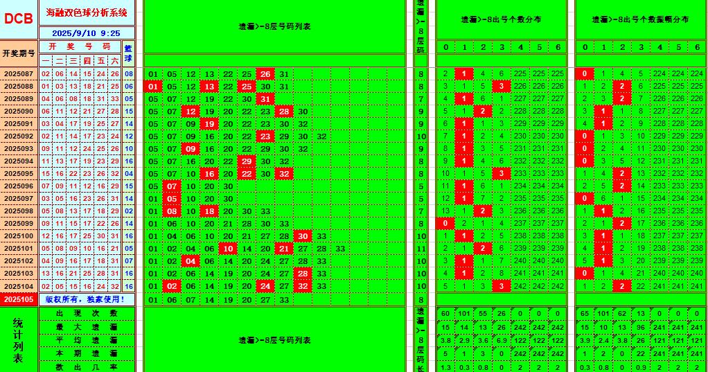 双色球第2025105期海融看图说号之双色遗漏分析(资深达人)