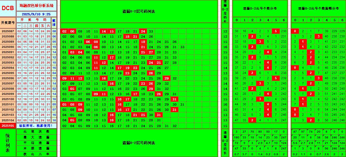 双色球第2025105期海融看图说号之双色遗漏分析(资深达人)
