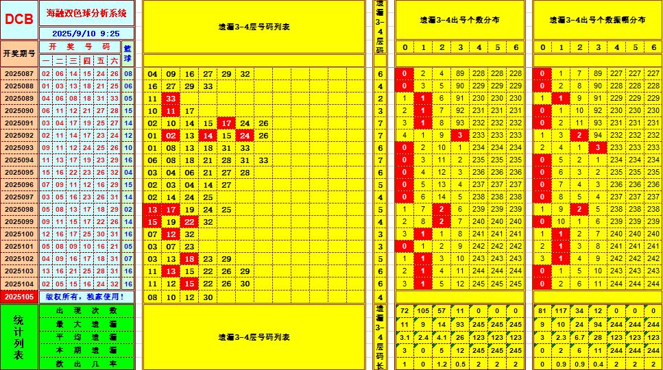 双色球第2025105期海融看图说号之双色遗漏分析(资深达人)