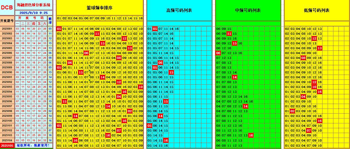 双色球第2025105期海融看图说号之双色遗漏分析(资深达人)