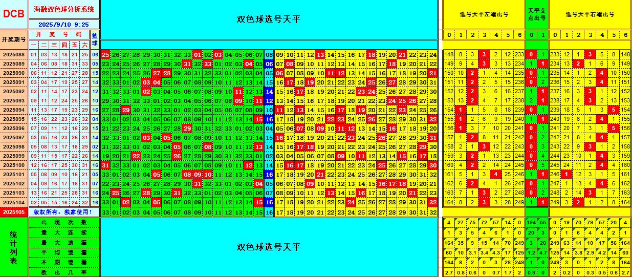 双色球第2025105期海融看图说号之双色遗漏分析(资深达人)