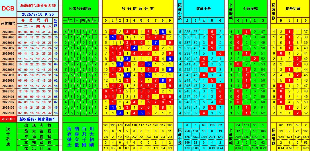 双色球第2025105期海融看图说号之双色遗漏分析(资深达人)