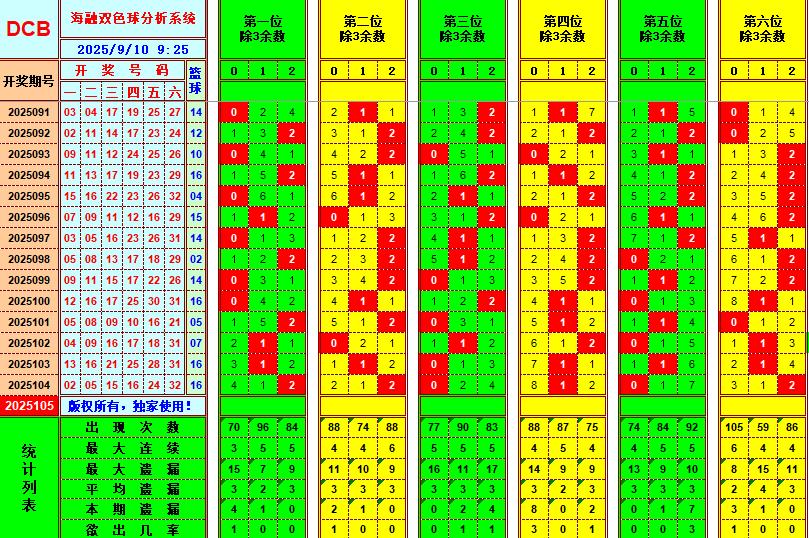 双色球第2025105期海融看图说号之双色遗漏分析(资深达人)