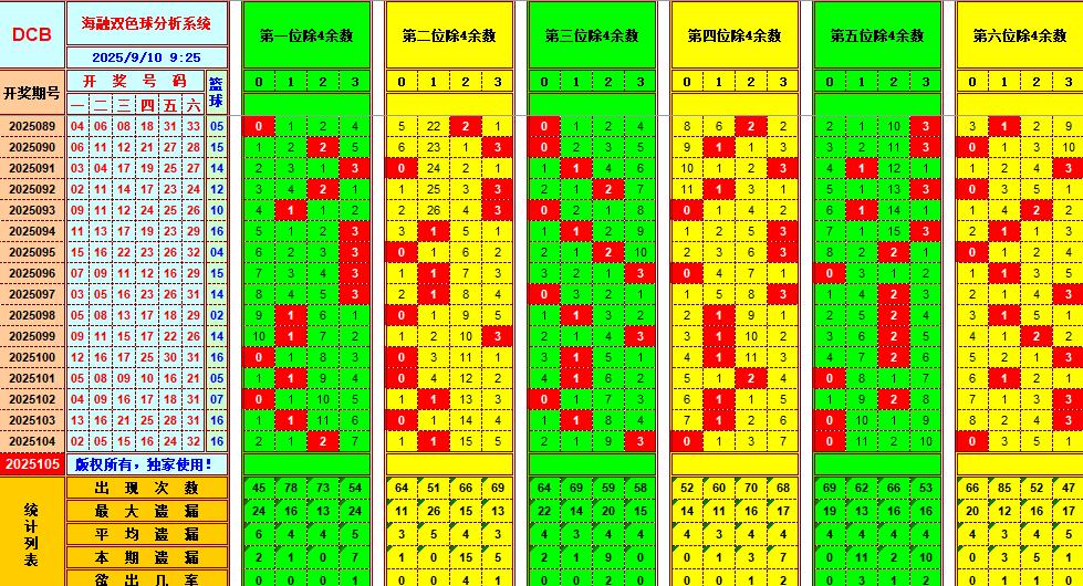 双色球第2025105期海融看图说号之双色遗漏分析(资深达人)