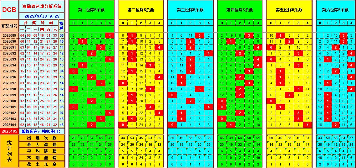 双色球第2025105期海融看图说号之双色遗漏分析(资深达人)