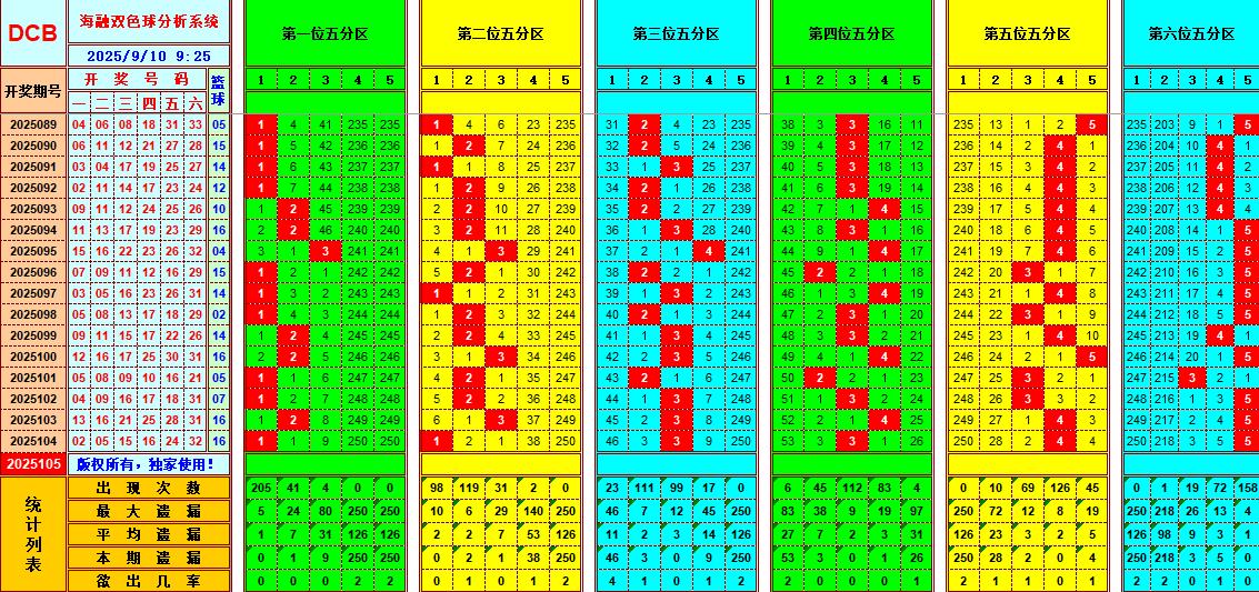 双色球第2025105期海融看图说号之双色遗漏分析(资深达人)