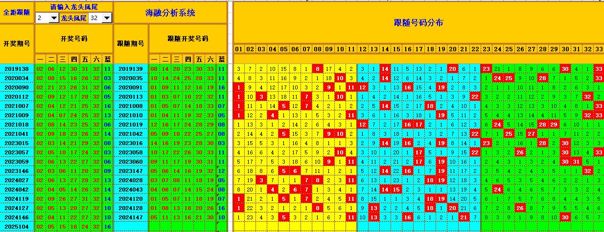 双色球第2025105期海融看图说号之双色遗漏分析(资深达人)