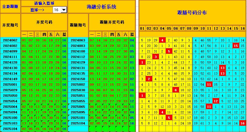 双色球第2025105期海融看图说号之双色遗漏分析(资深达人)