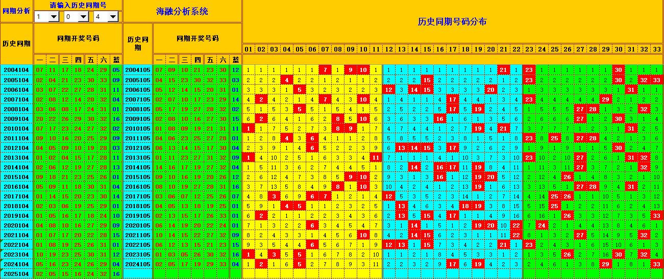 双色球第2025105期海融看图说号之双色遗漏分析(资深达人)