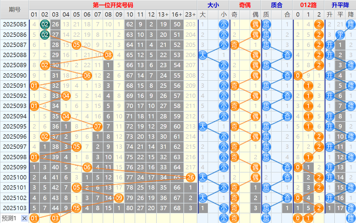 大乐透第25104期4两搏千金看图说话头尾+后区分析