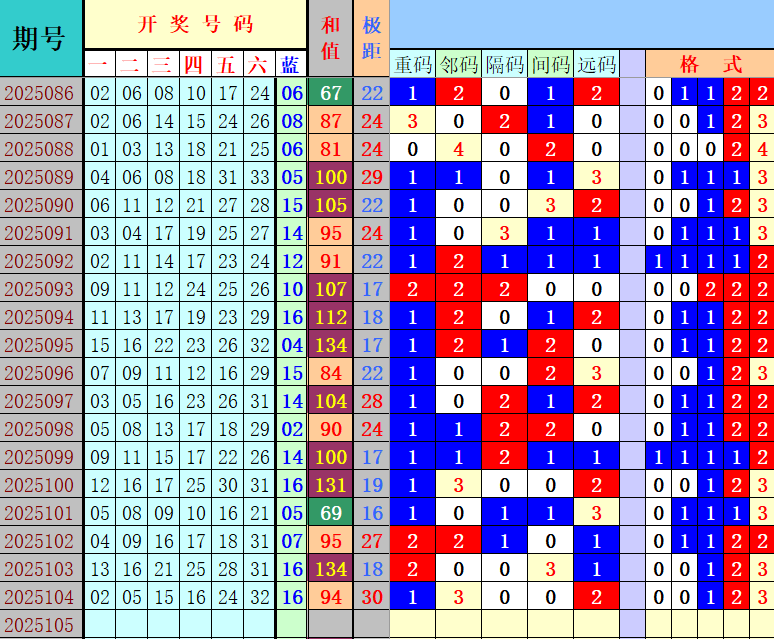 双色球第2025105期4两搏千金定位遗漏分析推荐（4两出品必属精品）