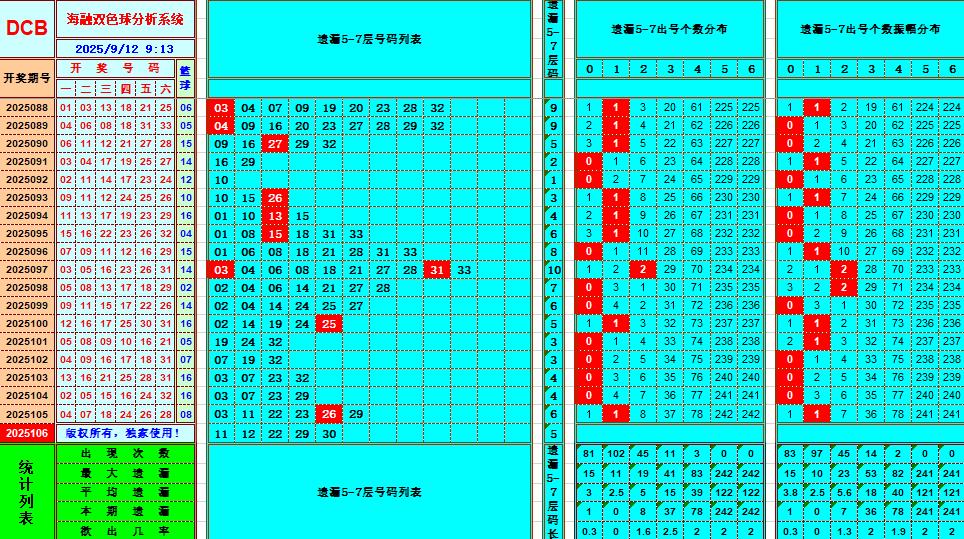 双色球第2025106期海融看图说号之双色遗漏分析(资深达人)