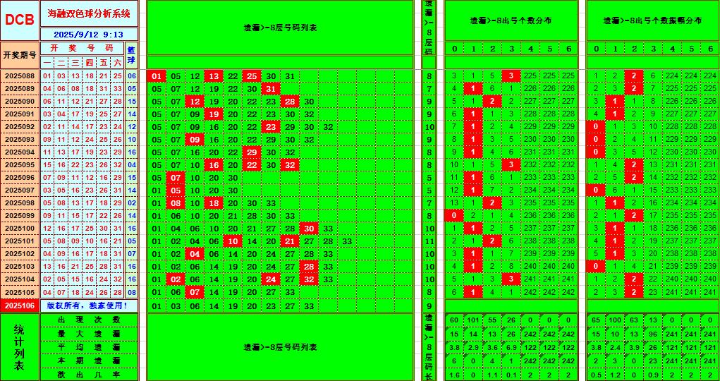 双色球第2025106期海融看图说号之双色遗漏分析(资深达人)
