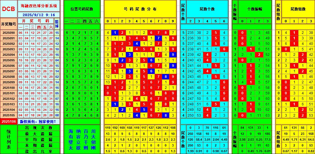 双色球第2025106期海融看图说号之双色遗漏分析(资深达人)