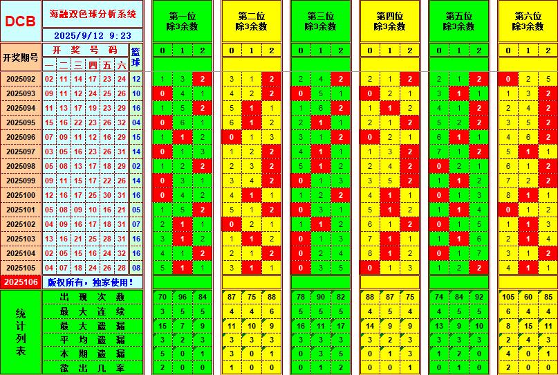 双色球第2025106期海融看图说号之双色遗漏分析(资深达人)