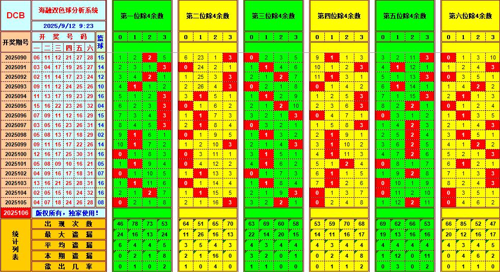 双色球第2025106期海融看图说号之双色遗漏分析(资深达人)