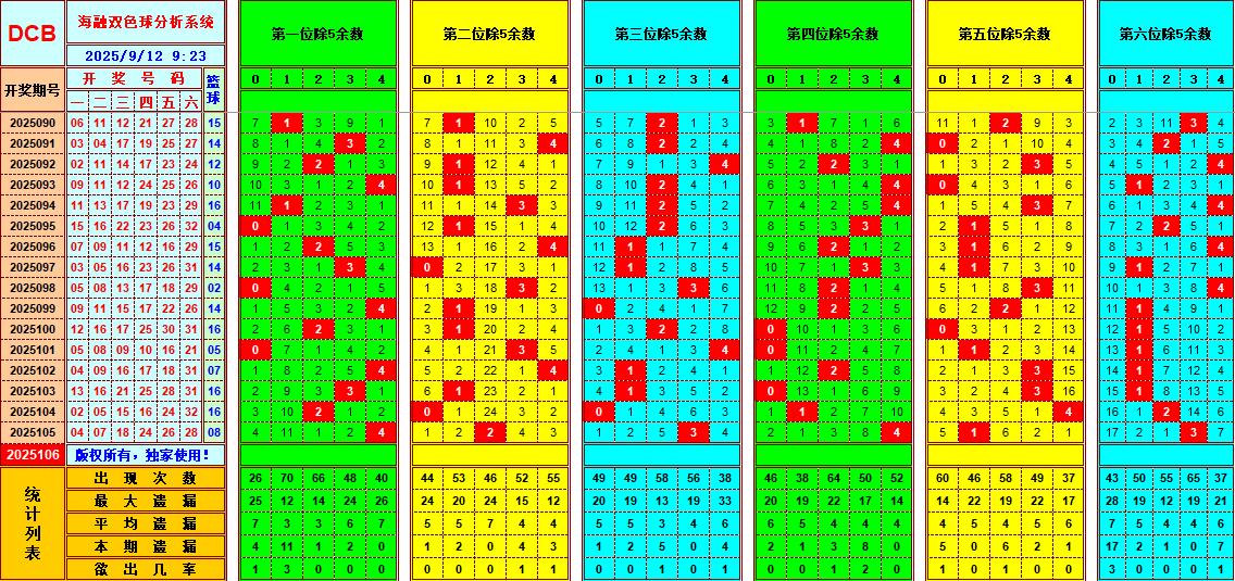 双色球第2025106期海融看图说号之双色遗漏分析(资深达人)