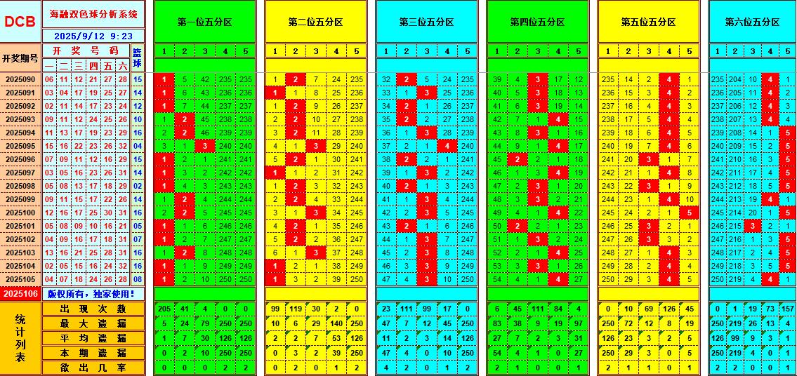 双色球第2025106期海融看图说号之双色遗漏分析(资深达人)