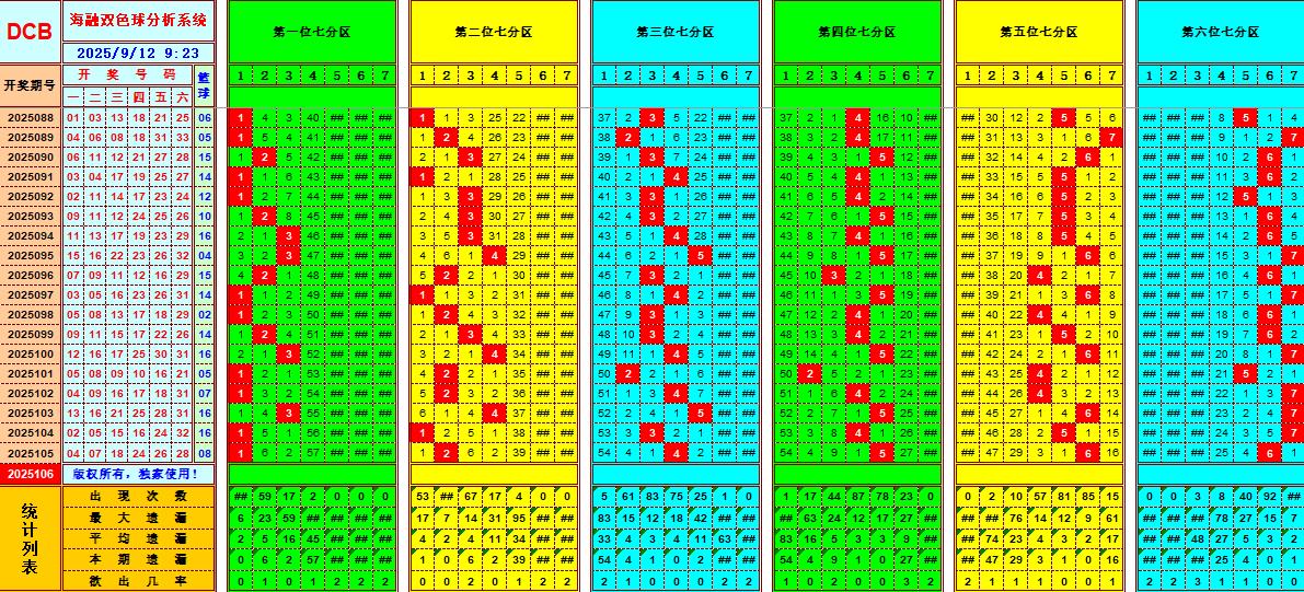 双色球第2025106期海融看图说号之双色遗漏分析(资深达人)