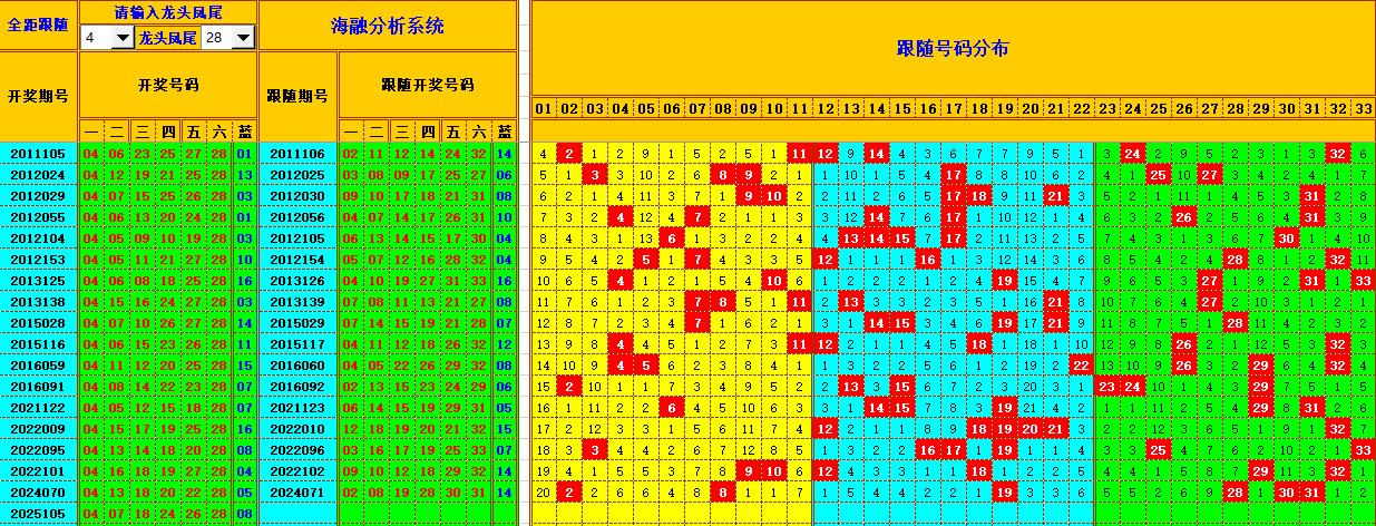 双色球第2025106期海融看图说号之双色遗漏分析(资深达人)