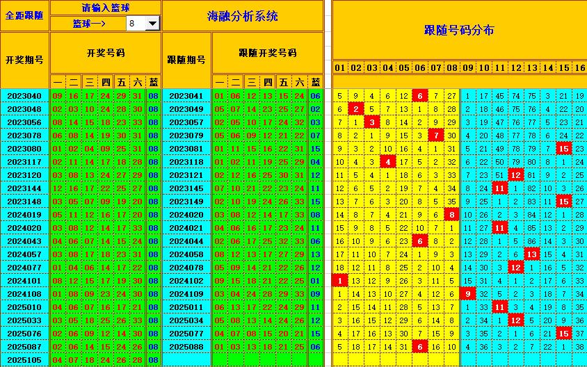 双色球第2025106期海融看图说号之双色遗漏分析(资深达人)
