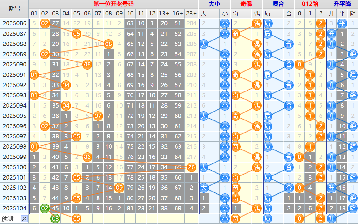 大乐透第25105期4两搏千金看图说话头尾+后区分析