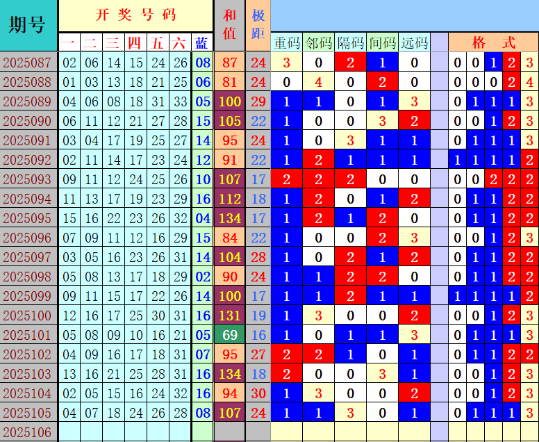 双色球第2025106期4两搏千金定位遗漏分析推荐（4两出品必属精品）