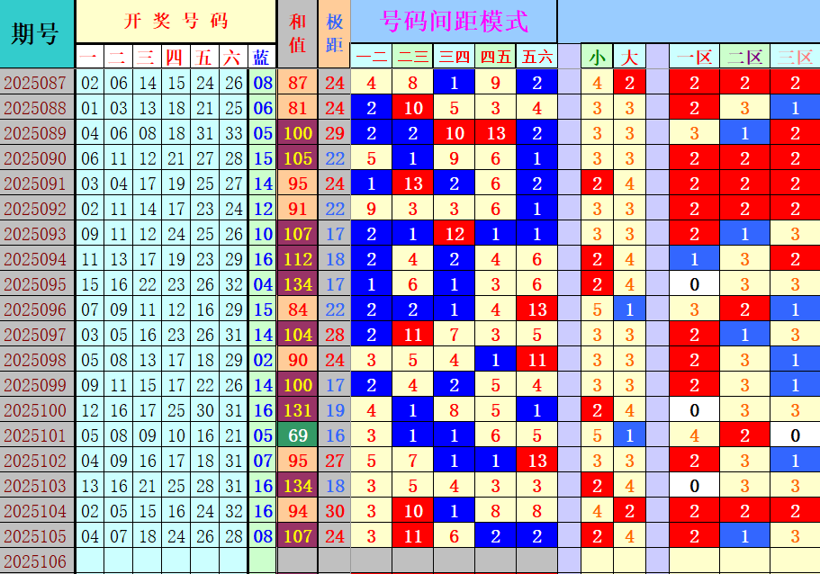 双色球第2025106期4两搏千金定位遗漏分析推荐（4两出品必属精品）