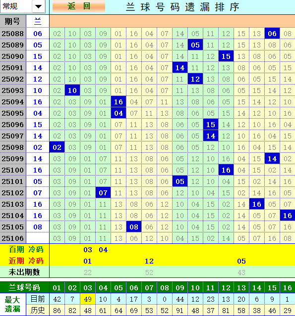 双色球第2025106期4两搏千金定位遗漏分析推荐（4两出品必属精品）