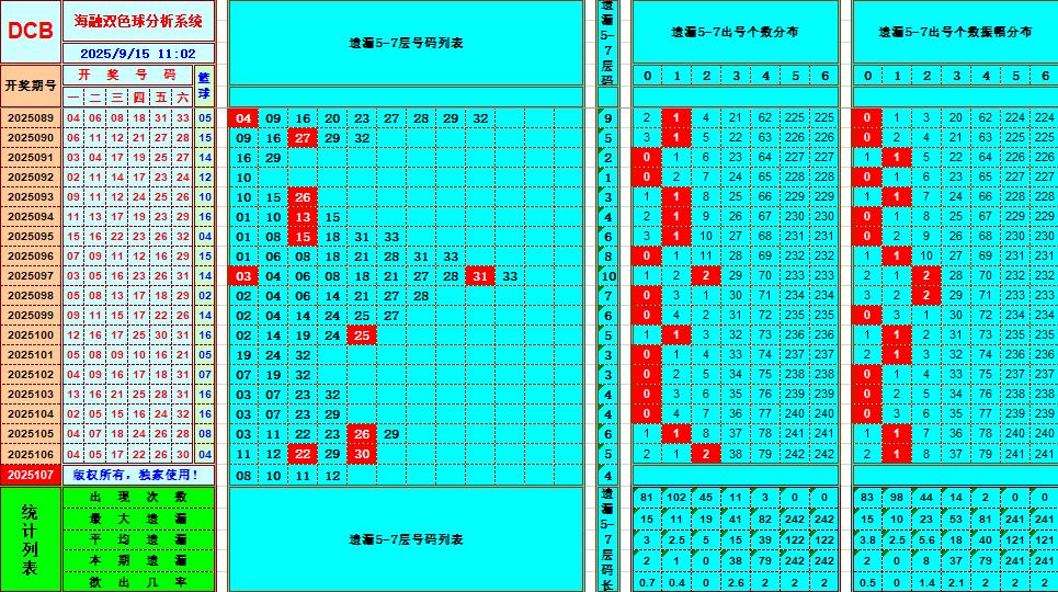 双色球第2025107期海融看图说号之双色遗漏分析(资深达人)