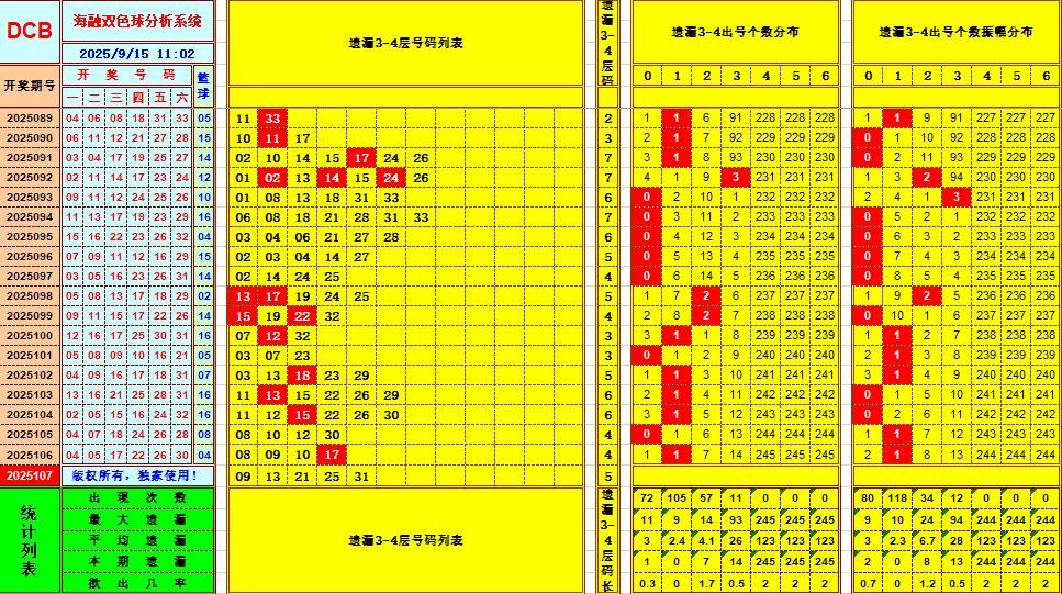 双色球第2025107期海融看图说号之双色遗漏分析(资深达人)