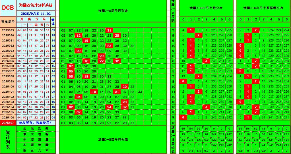 双色球第2025107期海融看图说号之双色遗漏分析(资深达人)