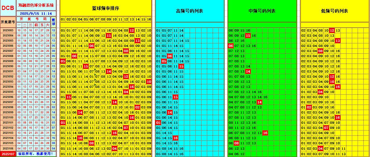 双色球第2025107期海融看图说号之双色遗漏分析(资深达人)