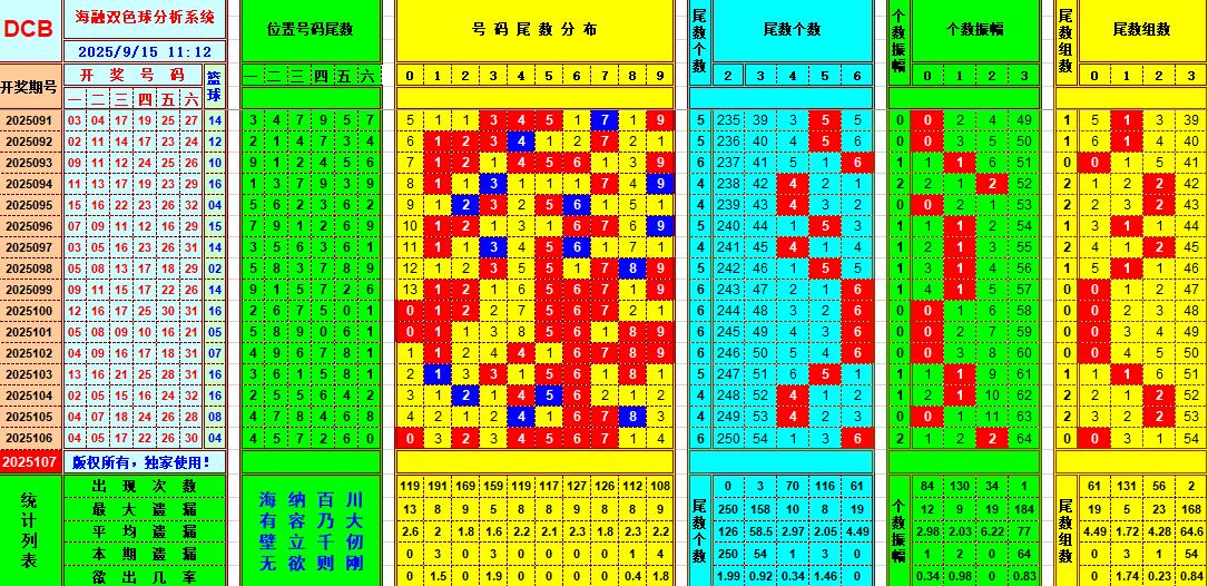 双色球第2025107期海融看图说号之双色遗漏分析(资深达人)