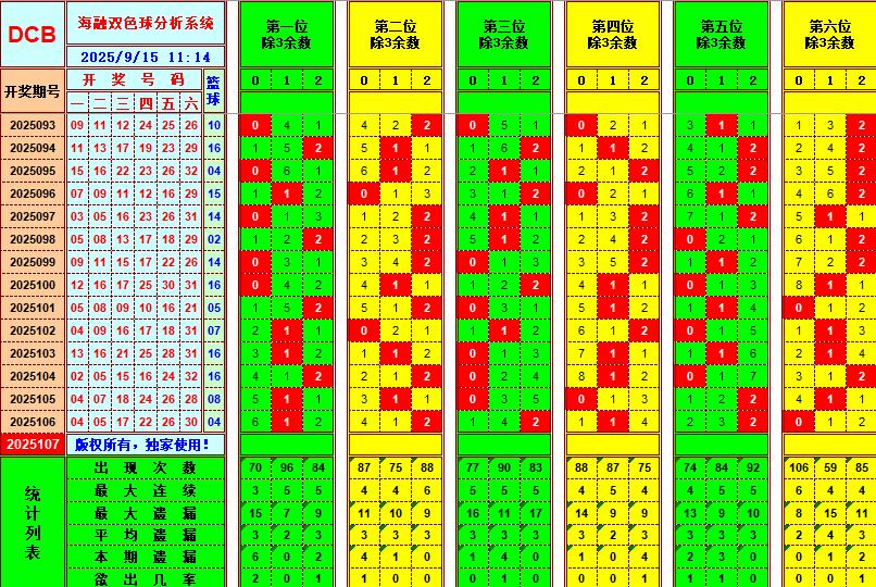 双色球第2025107期海融看图说号之双色遗漏分析(资深达人)