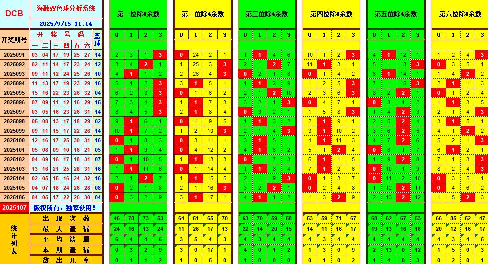 双色球第2025107期海融看图说号之双色遗漏分析(资深达人)