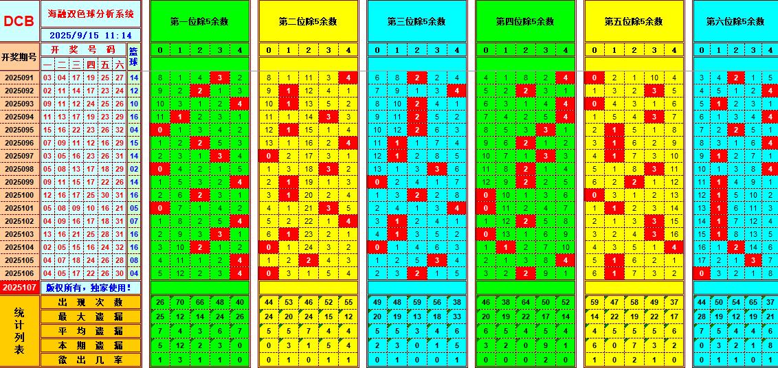 双色球第2025107期海融看图说号之双色遗漏分析(资深达人)