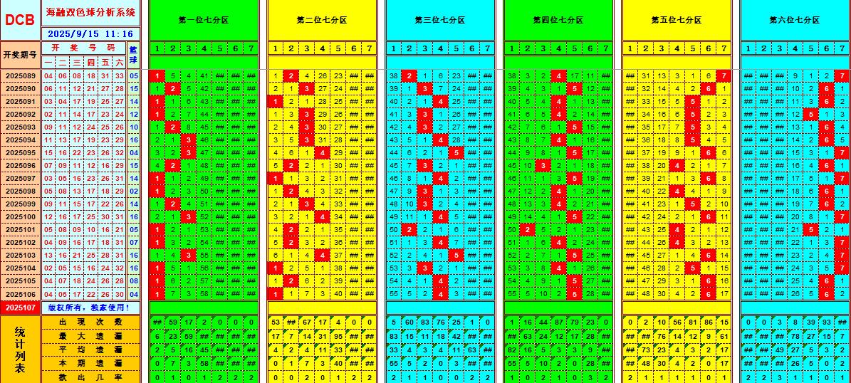 双色球第2025107期海融看图说号之双色遗漏分析(资深达人)