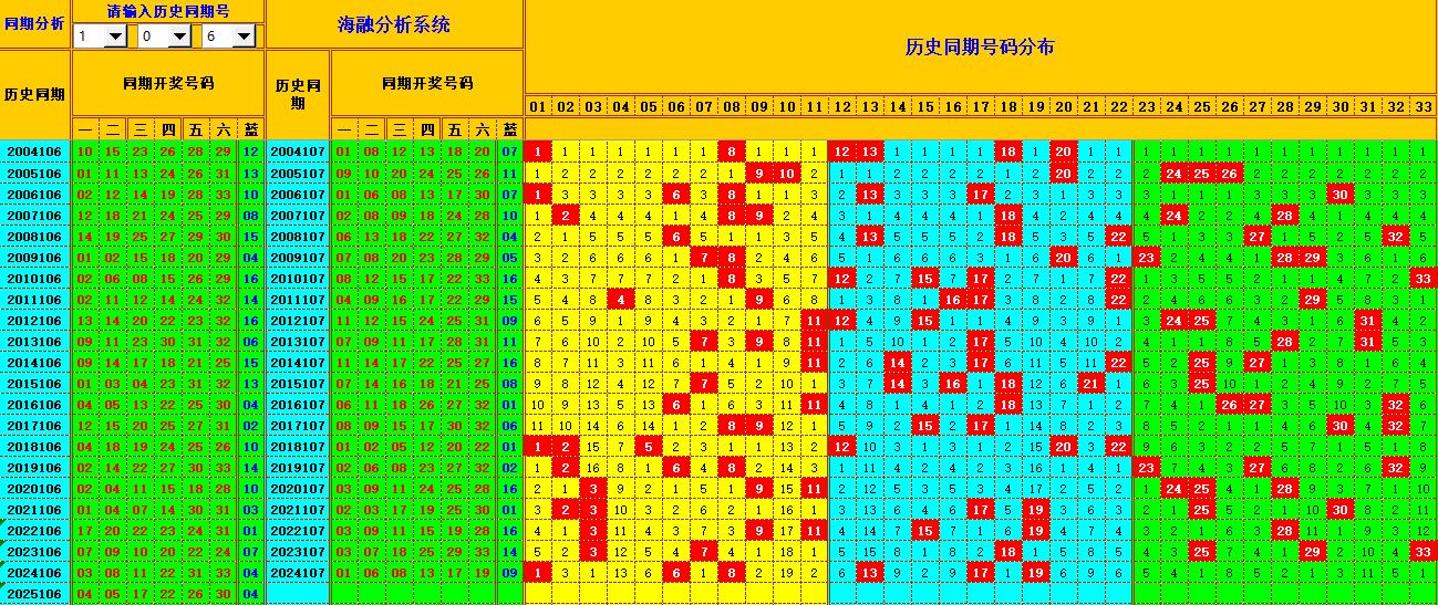 双色球第2025107期海融看图说号之双色遗漏分析(资深达人)