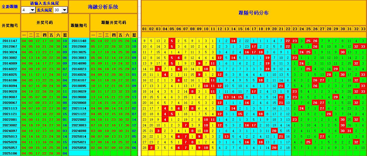 双色球第2025107期海融看图说号之双色遗漏分析(资深达人)