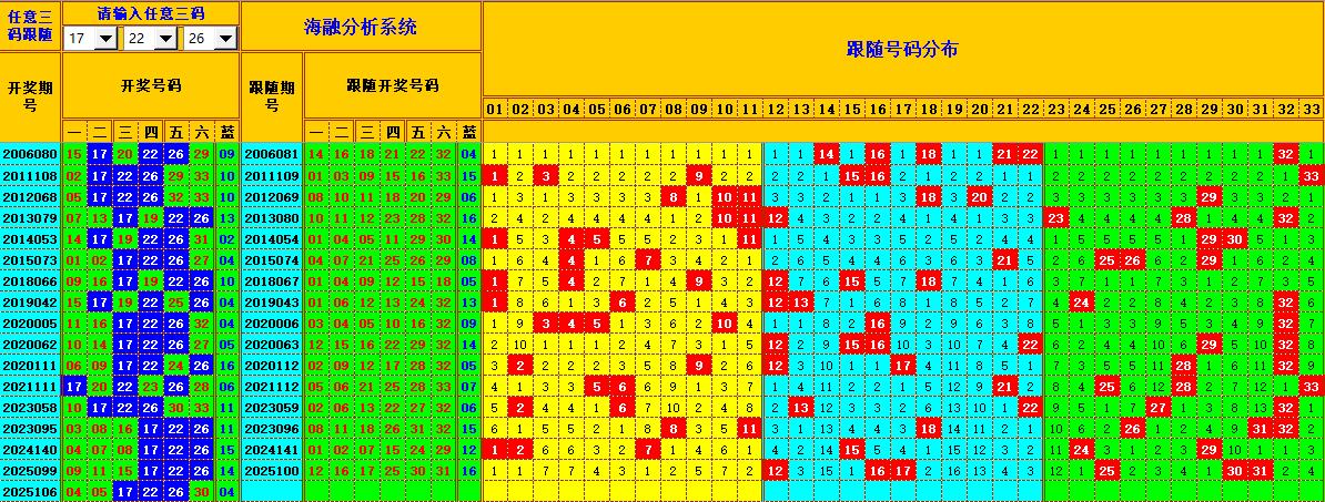 双色球第2025107期海融看图说号之双色遗漏分析(资深达人)