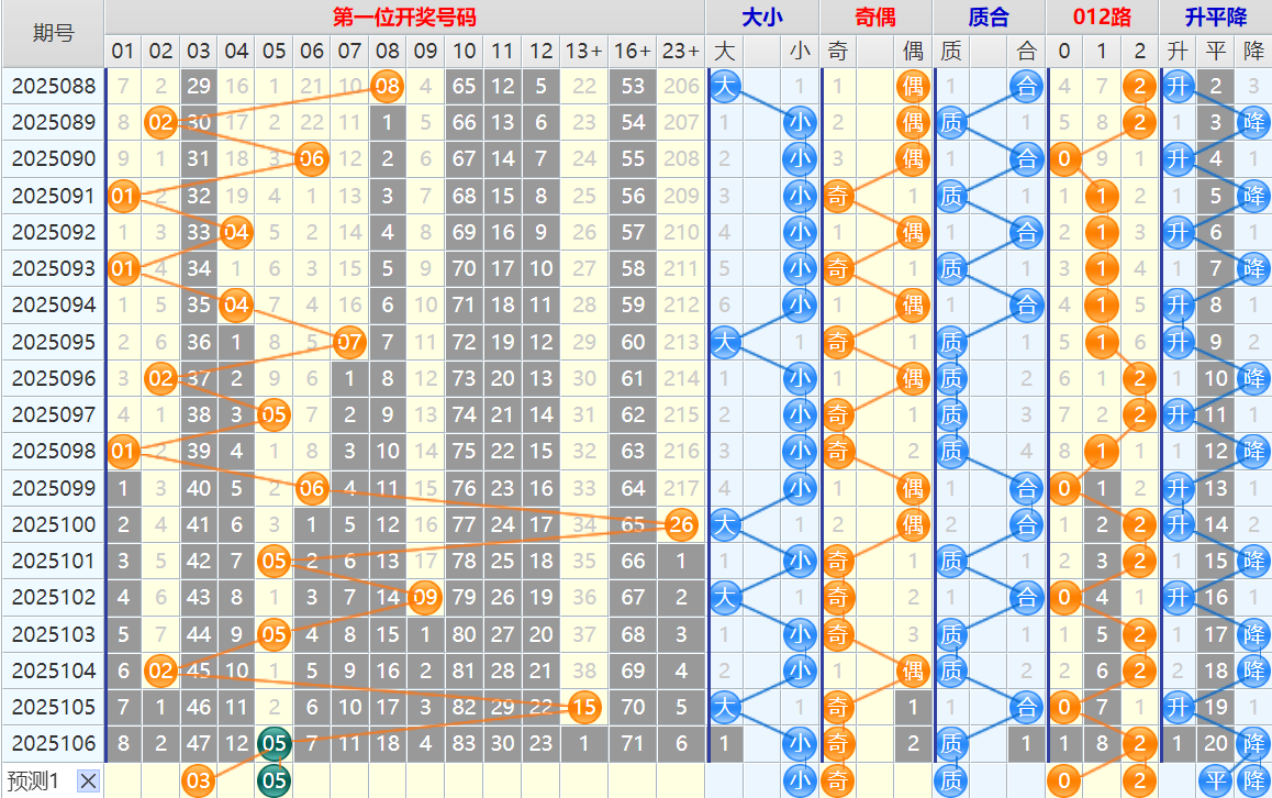 大乐透第25107期4两搏千金看图说话头尾+后区分析
