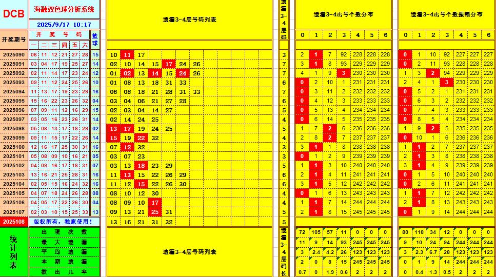双色球第2025108期海融看图说号之双色遗漏分析(资深达人)