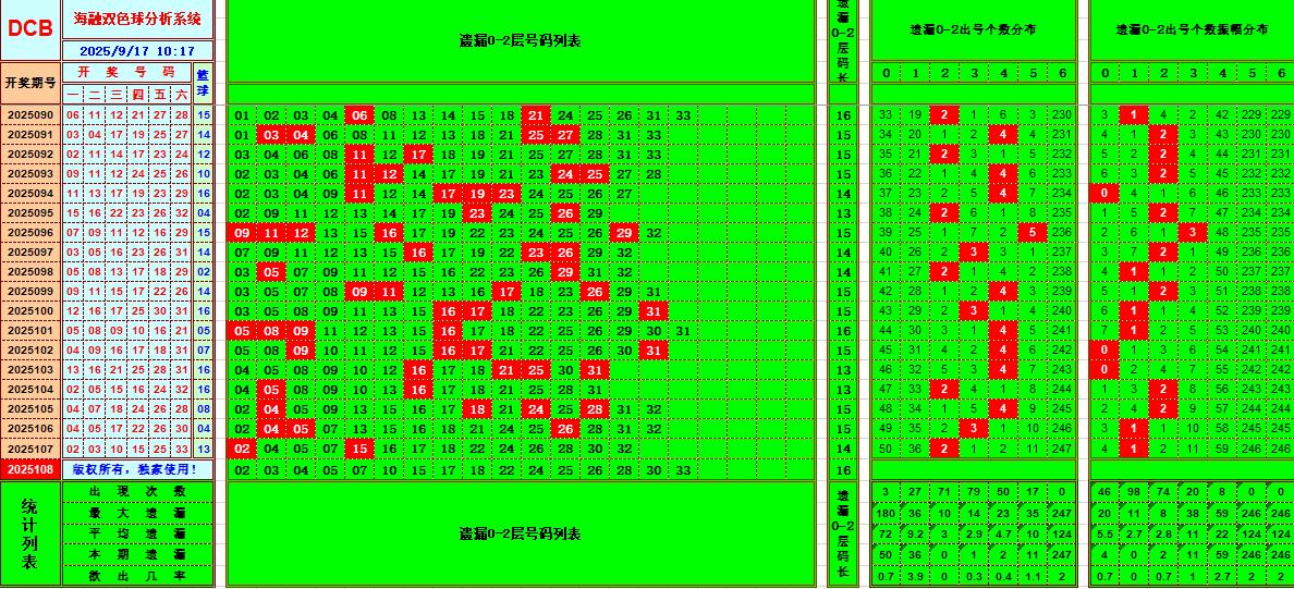 双色球第2025108期海融看图说号之双色遗漏分析(资深达人)