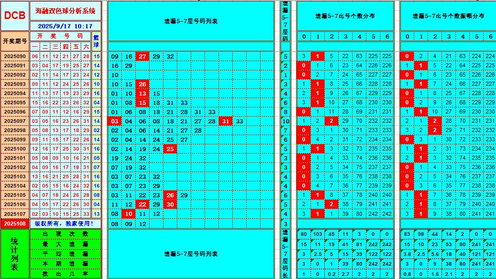 双色球第2025108期海融看图说号之双色遗漏分析(资深达人)